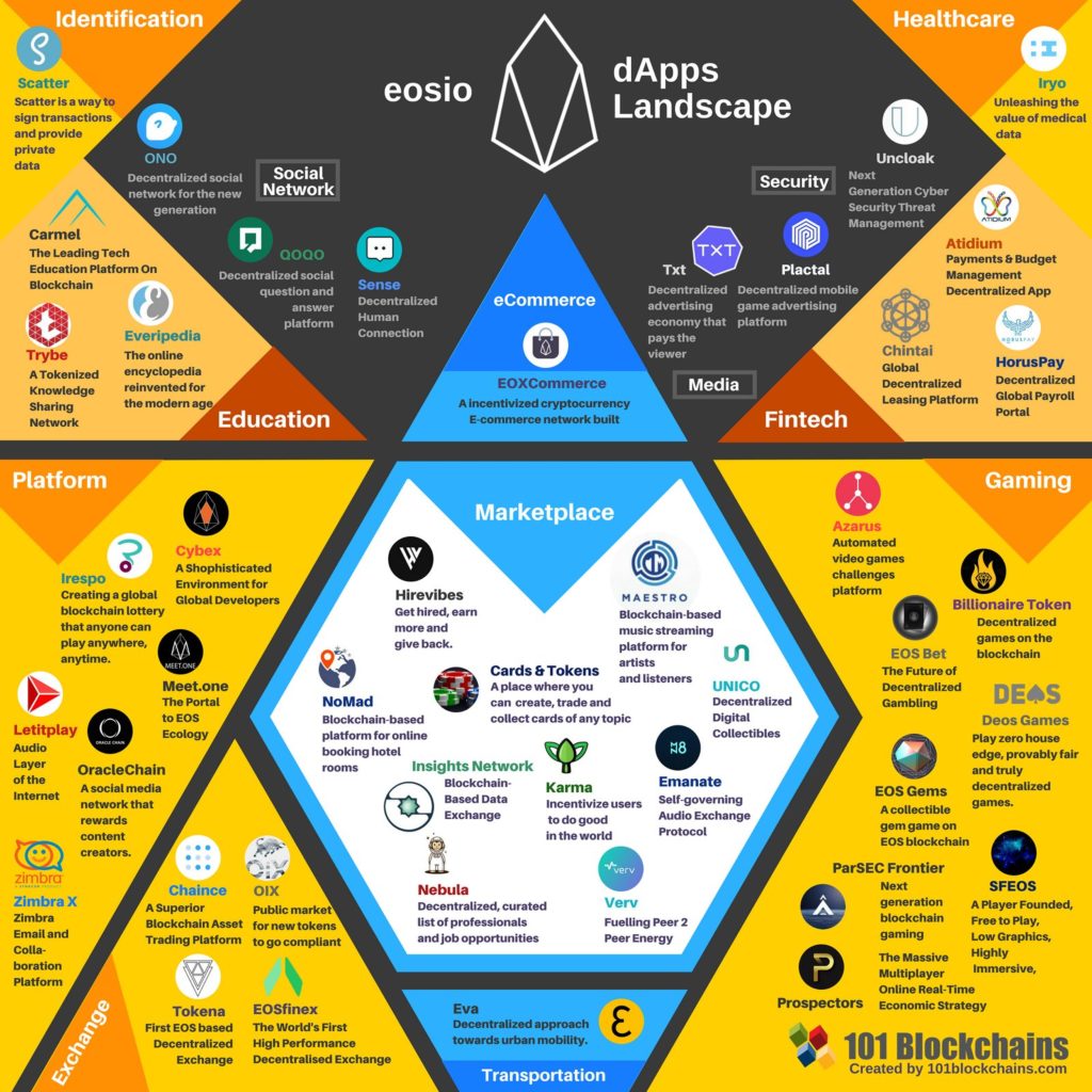 EOS DApp生态知多少