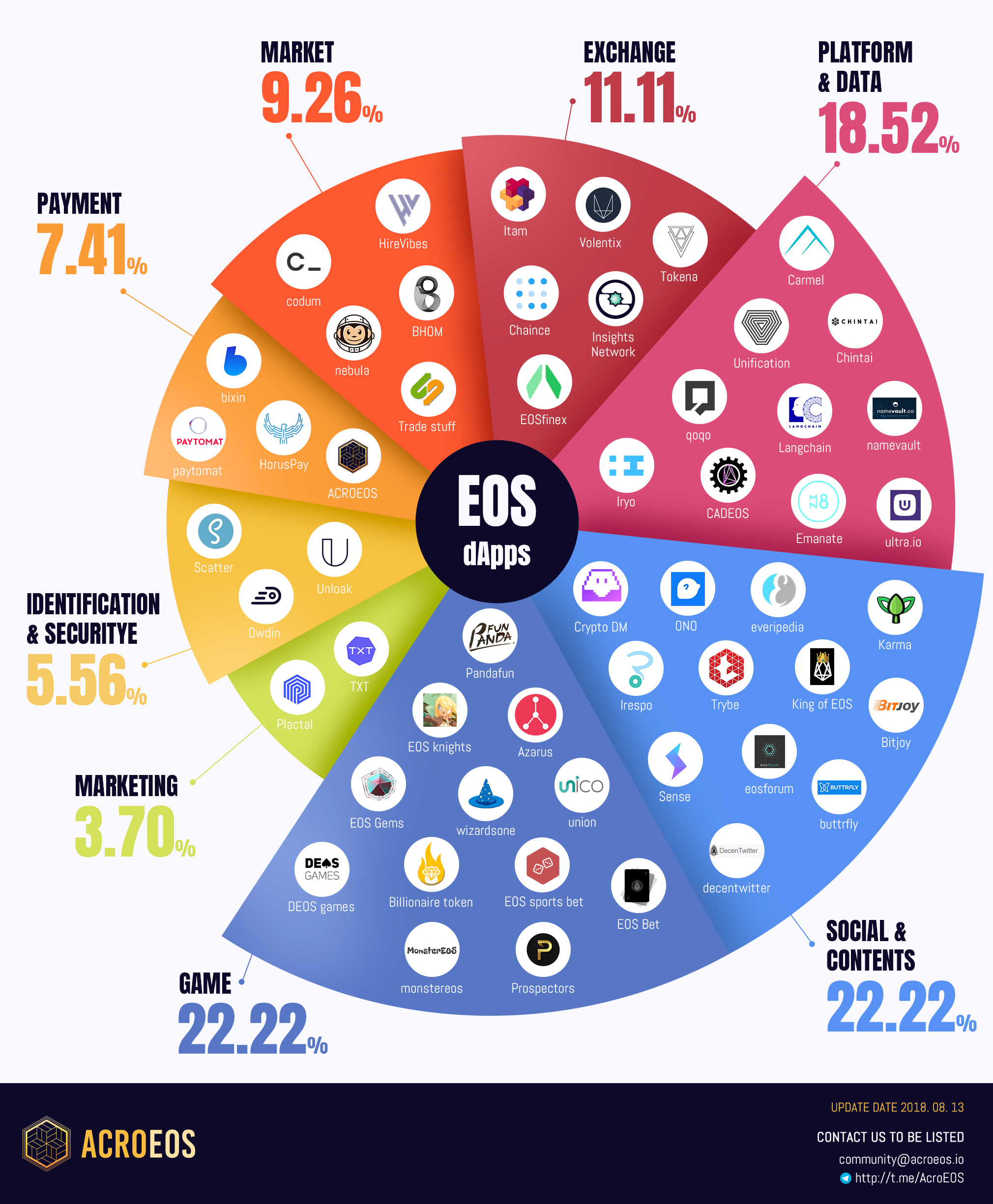 EOS DApp生态知多少