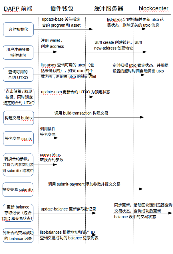 Bytom 储蓄分红 DAPP 开发指南