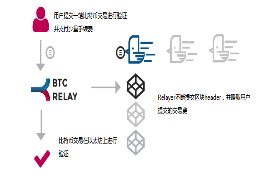 进阶级科普 | 什么是跨链技术？