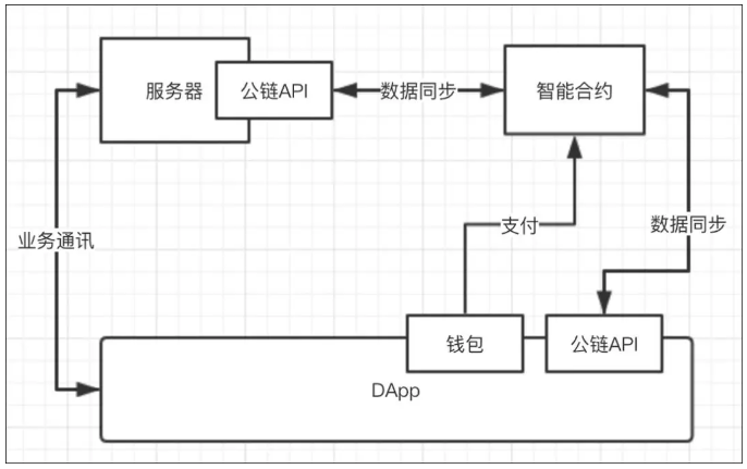 DevCon5 Review：Cocos-BCX 与以太坊 DApp 开发异同