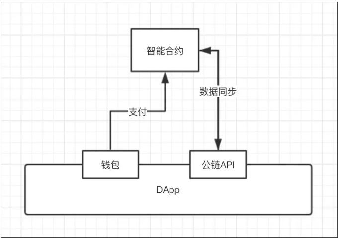 DevCon5 Review：Cocos-BCX 与以太坊 DApp 开发异同