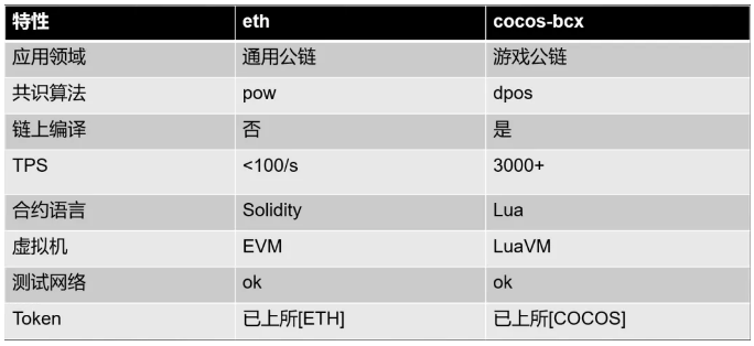 DevCon5 Review：Cocos-BCX 与以太坊 DApp 开发异同