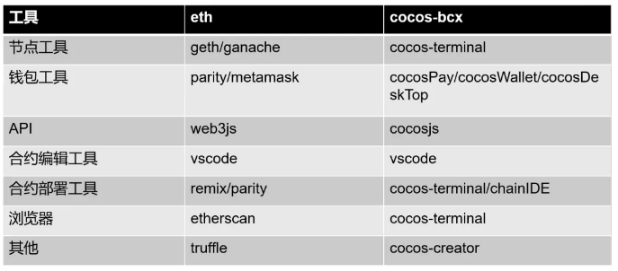 DevCon5 Review：Cocos-BCX 与以太坊 DApp 开发异同