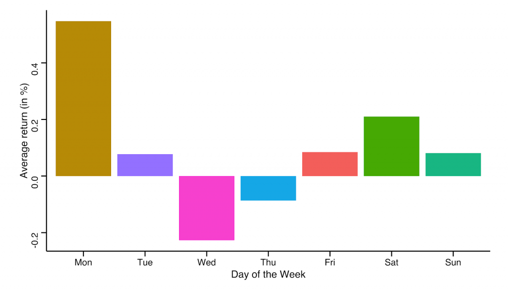 分析表明周一是一周中投资比特币最好的时机