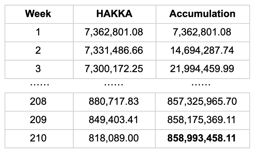 Hakka发布BlackHoleSwap流动性挖矿细则，采用线性下降模型