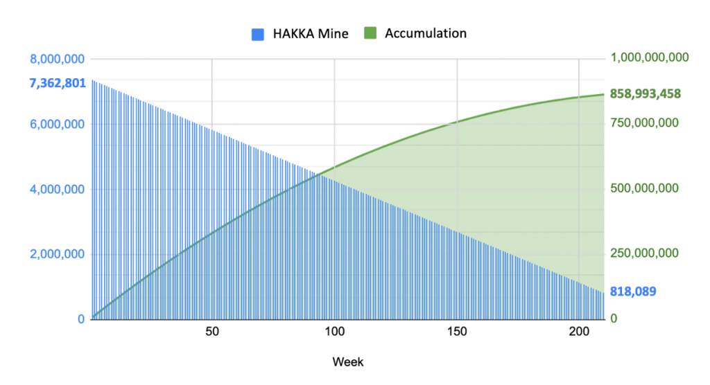 Hakka发布BlackHoleSwap流动性挖矿细则，采用线性下降模型