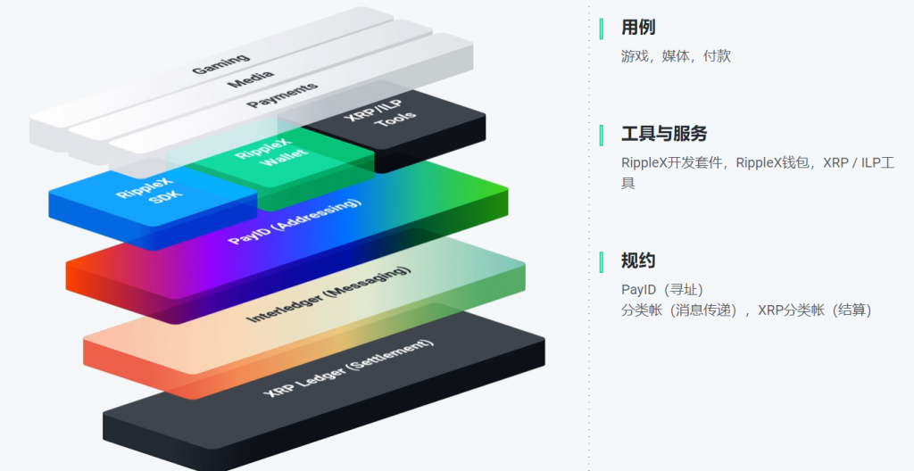 如何让瑞波（Ripple）为你花钱（XRP）？