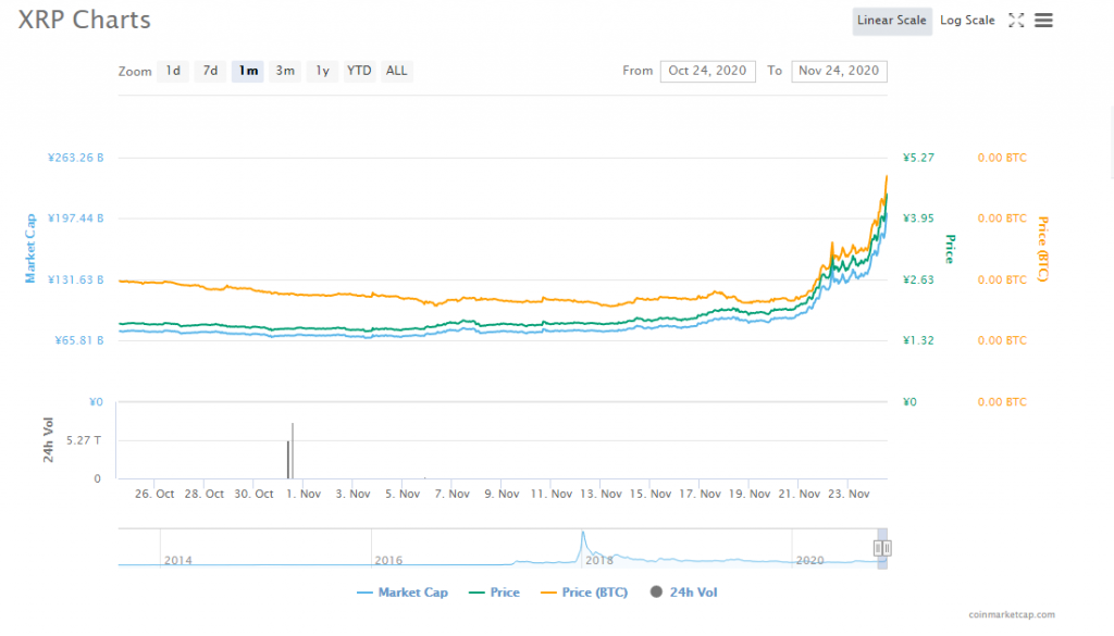 三个基本因素推动了XRP的价格在一个月内上涨了91％