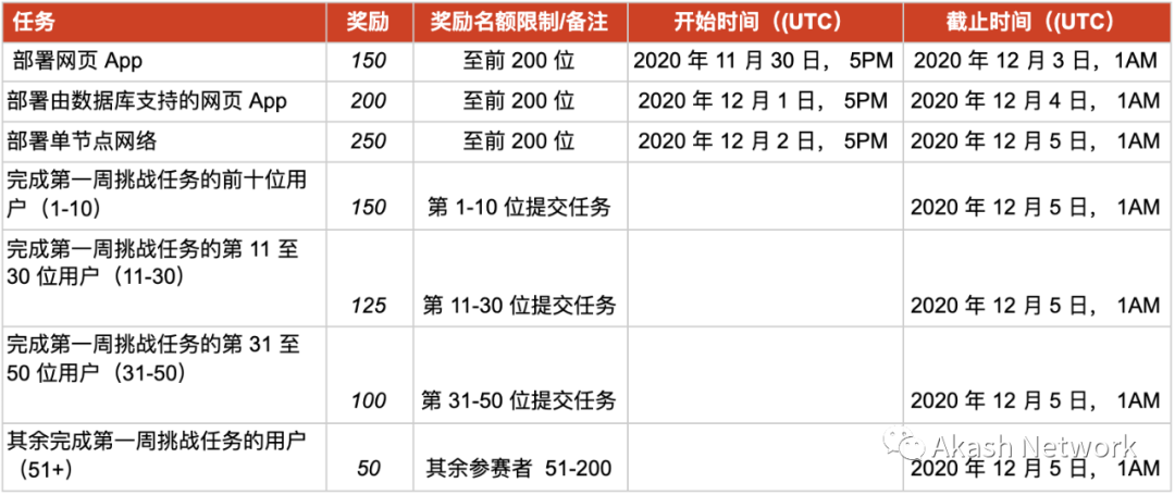 Akashian 挑战赛第三阶段： 奖励概述