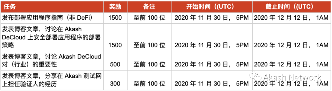 Akashian 挑战赛第三阶段： 奖励概述