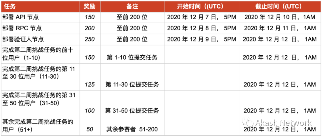 Akashian 挑战赛第三阶段： 奖励概述