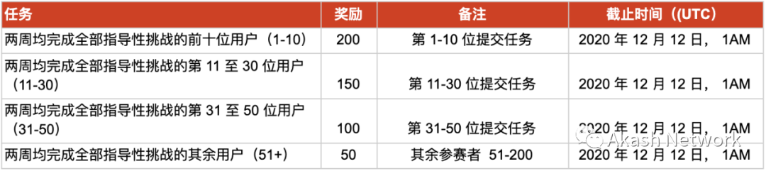 Akashian 挑战赛第三阶段： 奖励概述