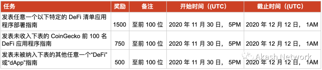 Akashian 挑战赛第三阶段： 奖励概述