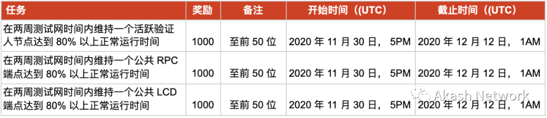 Akashian 挑战赛第三阶段： 奖励概述