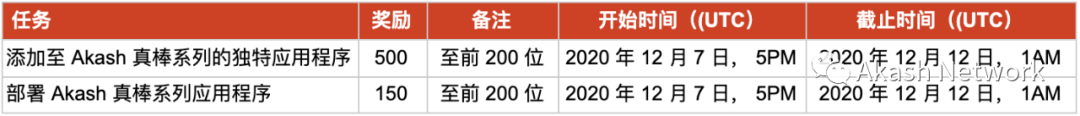 Akashian 挑战赛第三阶段： 奖励概述