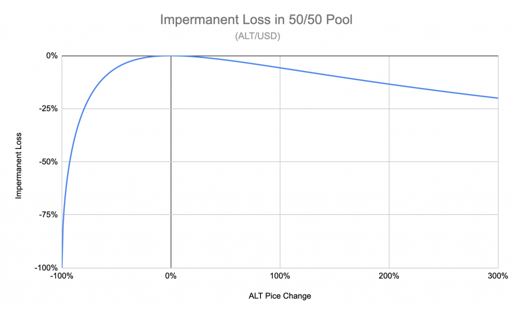 浅谈无常损失（Impermanent Loss）及其避险方式