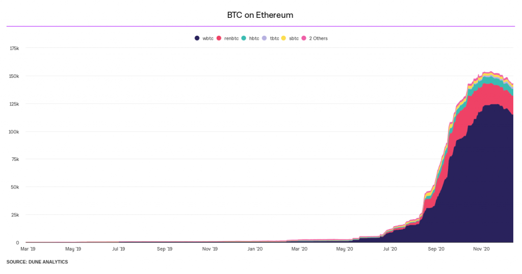 CoinList 允许用户直接从他们的 BTC 钱包铸造 tBTC