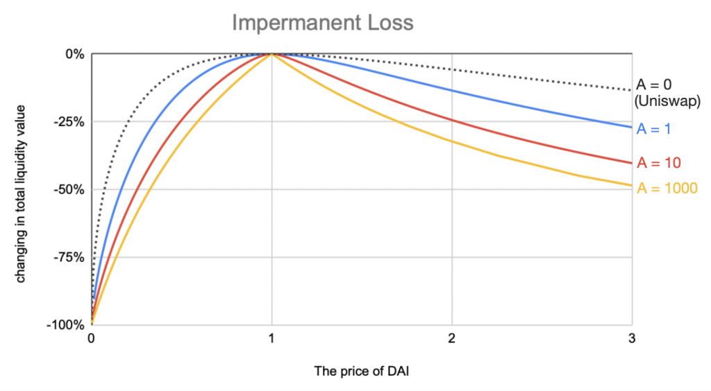 浅谈稳定币互换机制：从Balancer 到Curve