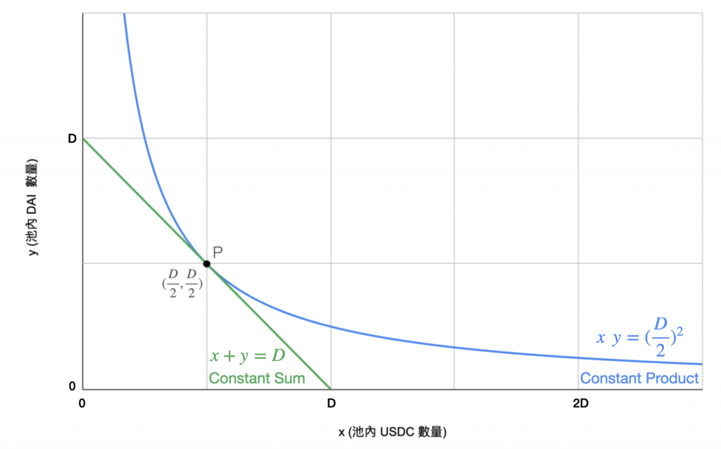 浅谈稳定币互换机制：从Balancer 到Curve