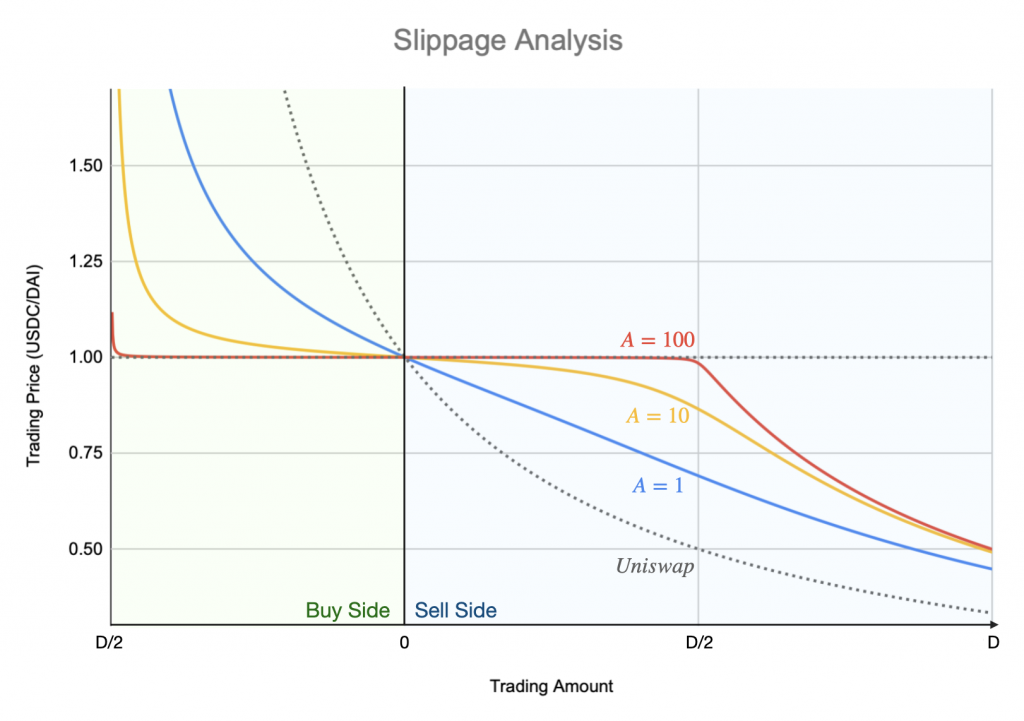 浅谈稳定币互换机制：从Balancer 到Curve