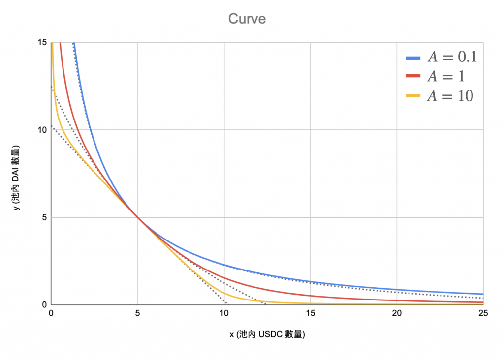 浅谈稳定币互换机制：从Balancer 到Curve