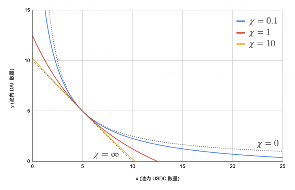 浅谈稳定币互换机制：从Balancer 到Curve