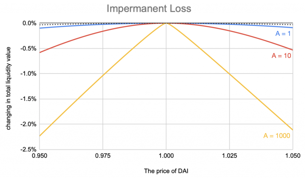 浅谈稳定币互换机制：从Balancer 到Curve