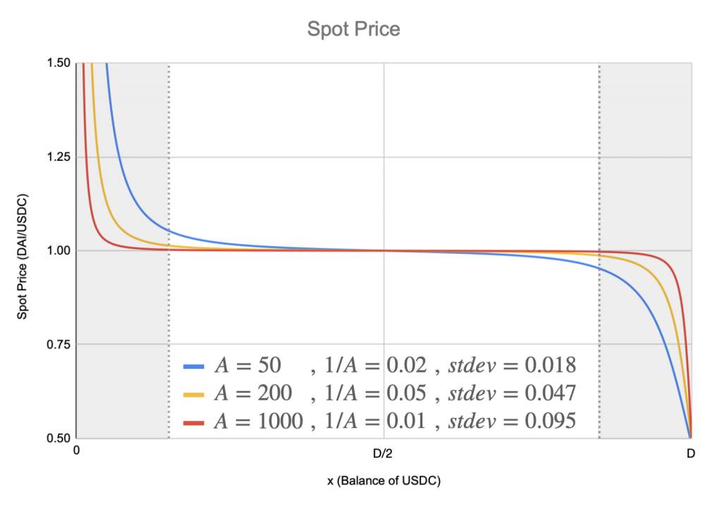 浅谈稳定币互换机制：从Balancer 到Curve