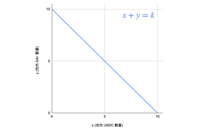 浅谈稳定币互换机制：从Balancer 到Curve