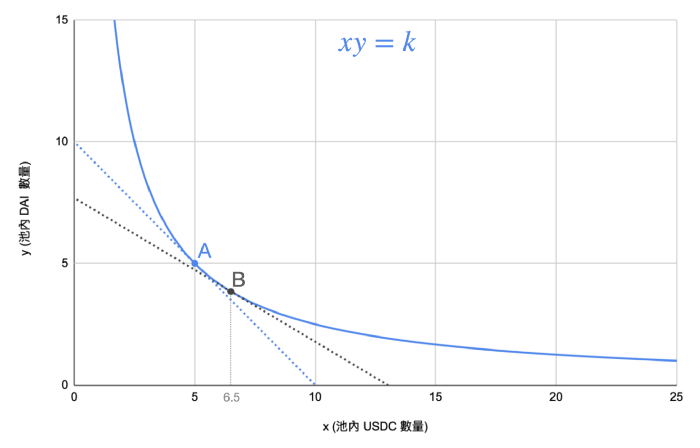 浅谈稳定币互换机制：从Balancer 到Curve