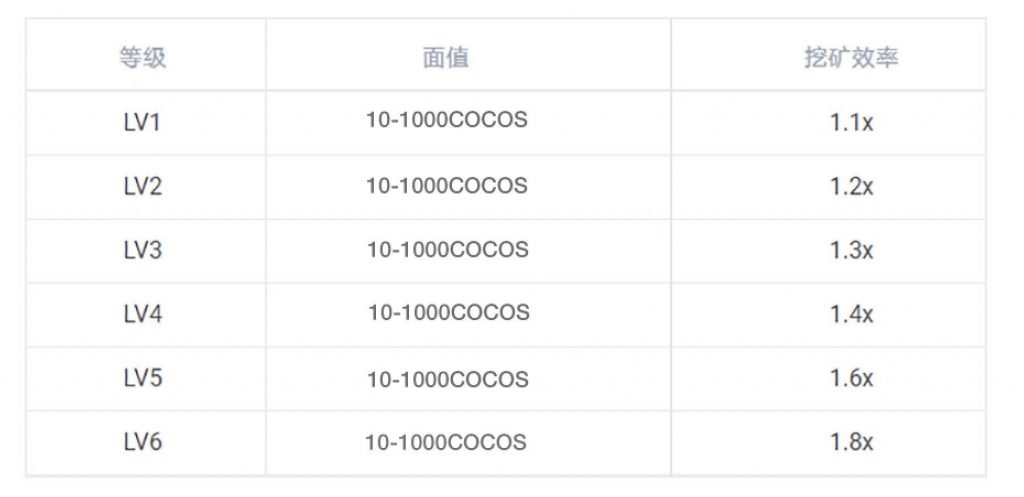 Cocos-BCX NFT 挖矿2.0正式开始，共享总矿池50,000COCOS